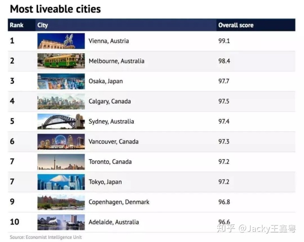 墨尔本，凭什么是世界最适宜居住的城市？