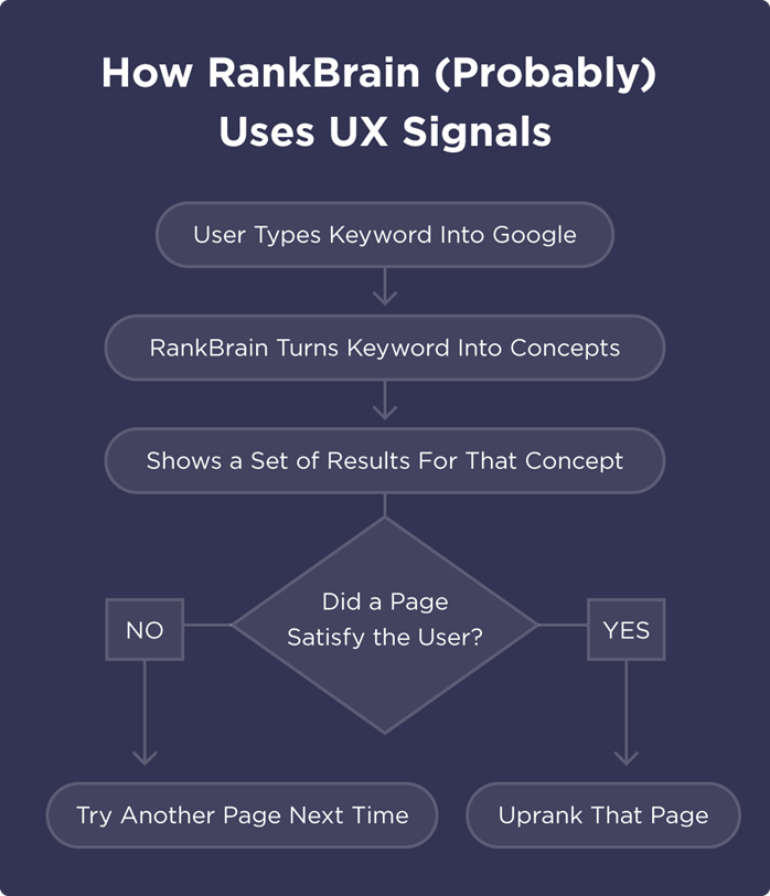 RankBrain使用UX信号